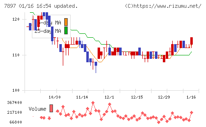 ホクシンチャート