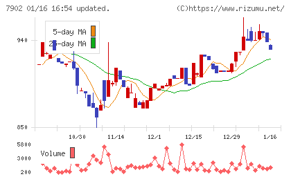 ソノコムチャート