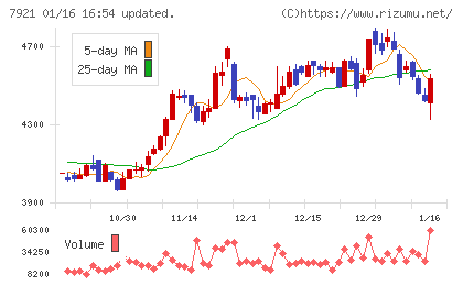 ＴＡＫＡＲＡ　＆　ＣＯＭＰＡＮＹチャート