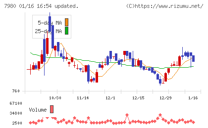 重松製作所チャート
