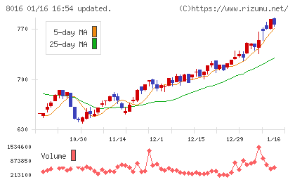 オンワードホールディングスチャート