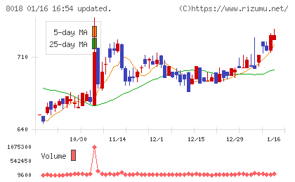 三共生興チャート