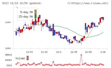 ＤＡＩＫＯ　ＸＴＥＣＨチャート