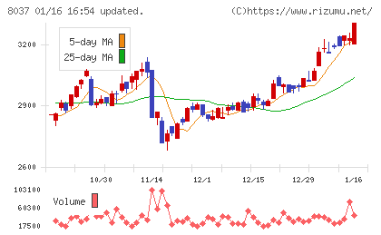 カメイチャート