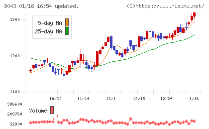 スターゼンチャート