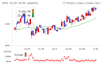 カナデンチャート