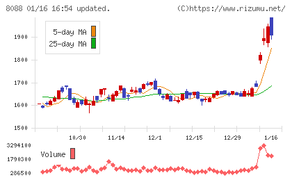 岩谷産業チャート