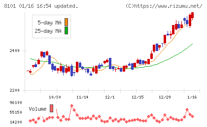 ＧＳＩクレオスチャート