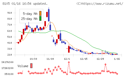 Ｂｉｔｃｏｉｎ　Ｊａｐａｎチャート