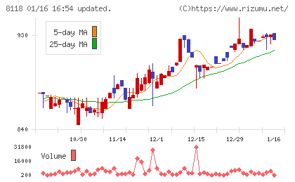 キングチャート