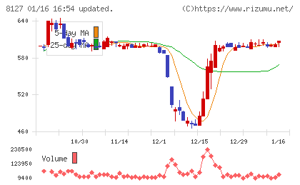 ヤマト　インターナショナルチャート