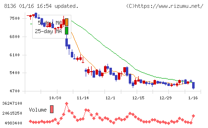 サンリオチャート