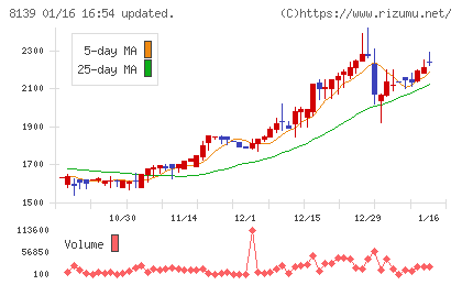 ナガホリチャート