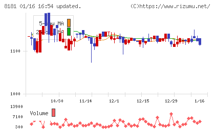 東天紅チャート