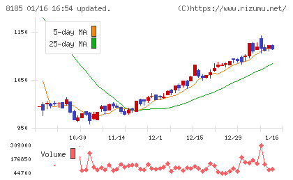 チヨダチャート