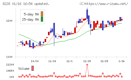 マルイチ産商チャート