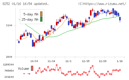 丸井グループチャート