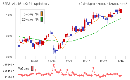 クレディセゾンチャート