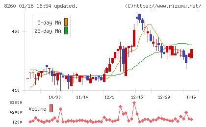 井筒屋チャート