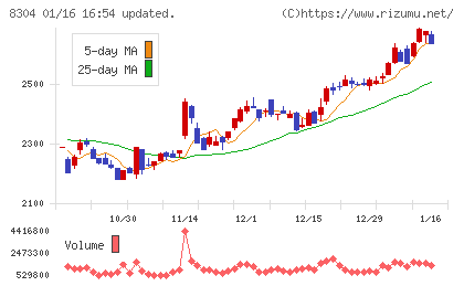 あおぞら銀行チャート