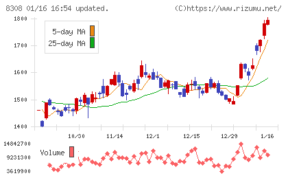 りそなホールディングスチャート