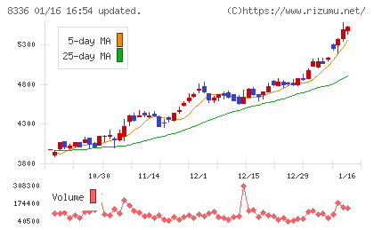 武蔵野銀行チャート
