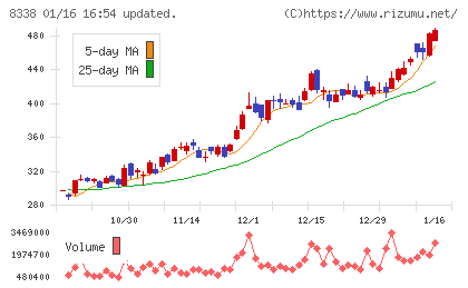 筑波銀行チャート
