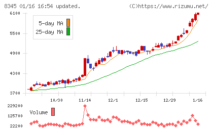 岩手銀行チャート