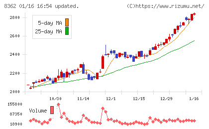 福井銀行チャート