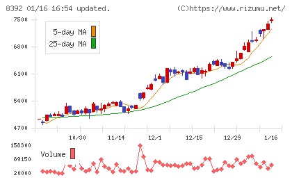 大分銀行チャート