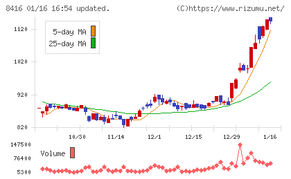 高知銀行チャート