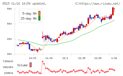 アイフルチャート