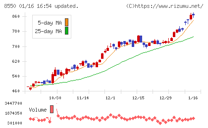 栃木銀行チャート