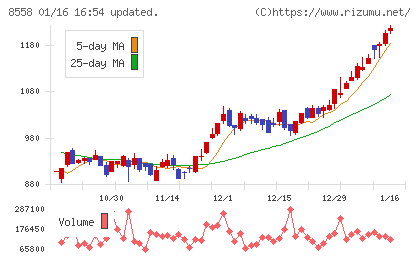 東和銀行チャート