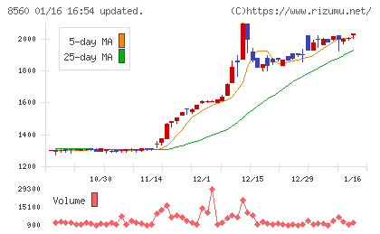宮崎太陽銀行チャート