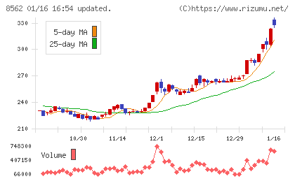 福島銀行チャート