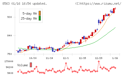 大東銀行チャート