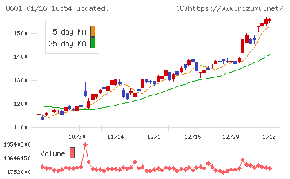 大和証券グループ本社チャート