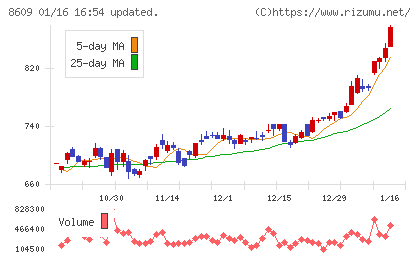 岡三証券グループチャート