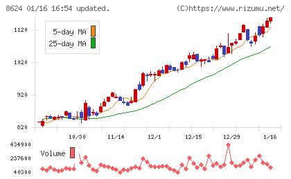 いちよし証券チャート
