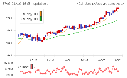 極東証券チャート