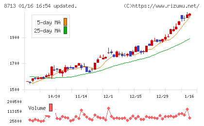 フィデアホールディングスチャート