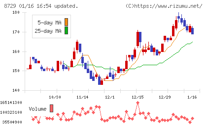 ソニーフィナンシャルグループチャート
