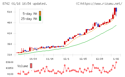小林洋行チャート