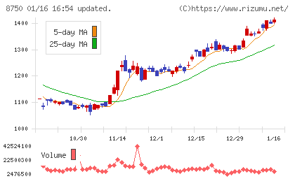 第一生命ホールディングスチャート