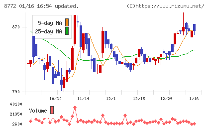 アサックスチャート