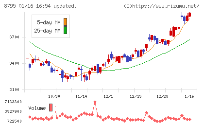 Ｔ＆Ｄホールディングスチャート