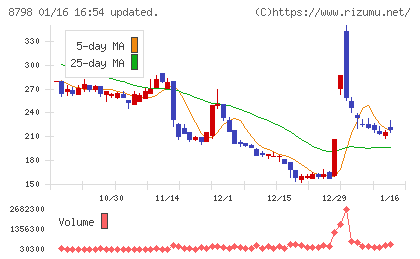 アドバンスクリエイトチャート