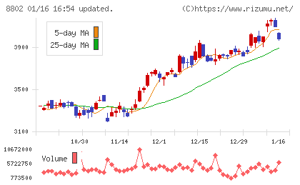 三菱地所チャート