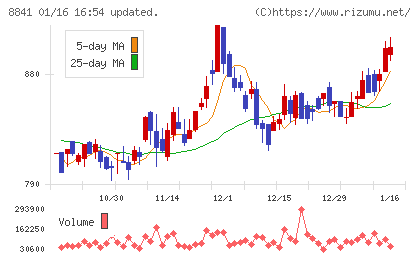 テーオーシーチャート